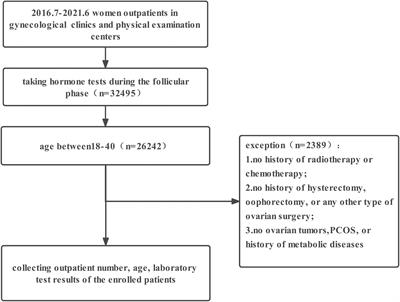 Using anti-Müllerian hormone to predict premature ovarian insufficiency: a retrospective cross-sectional study